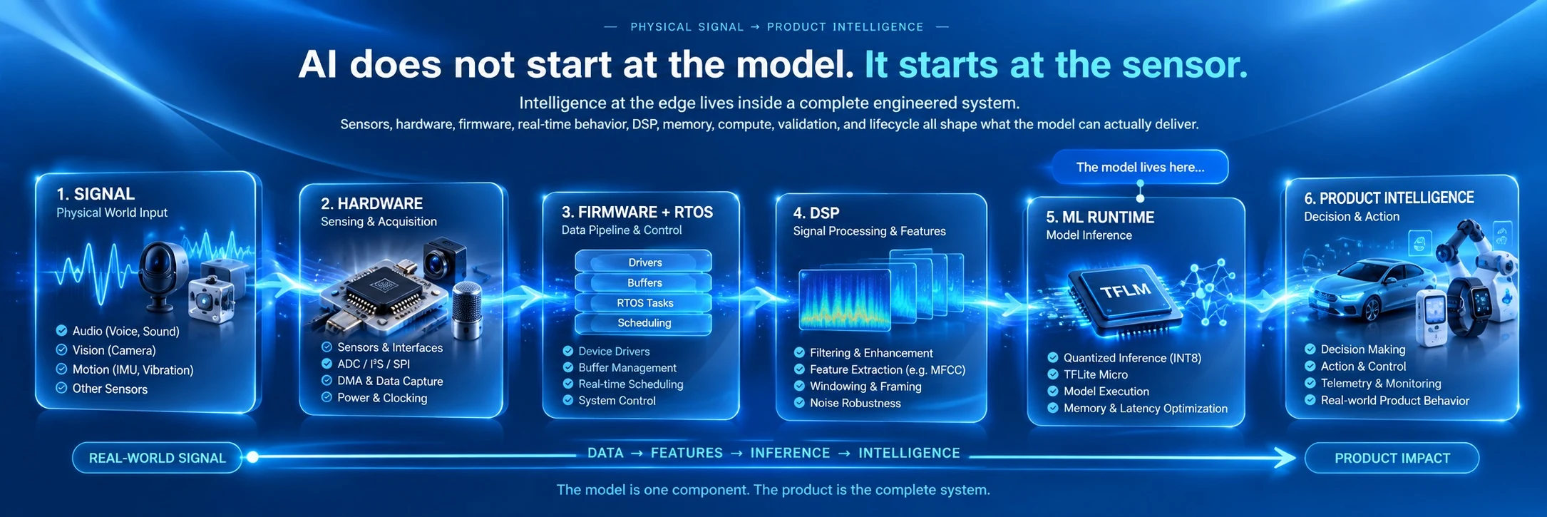 Physical signal to product intelligence architecture: Signal, Hardware, Firmware and RTOS, DSP, ML Runtime, and Product Intelligence